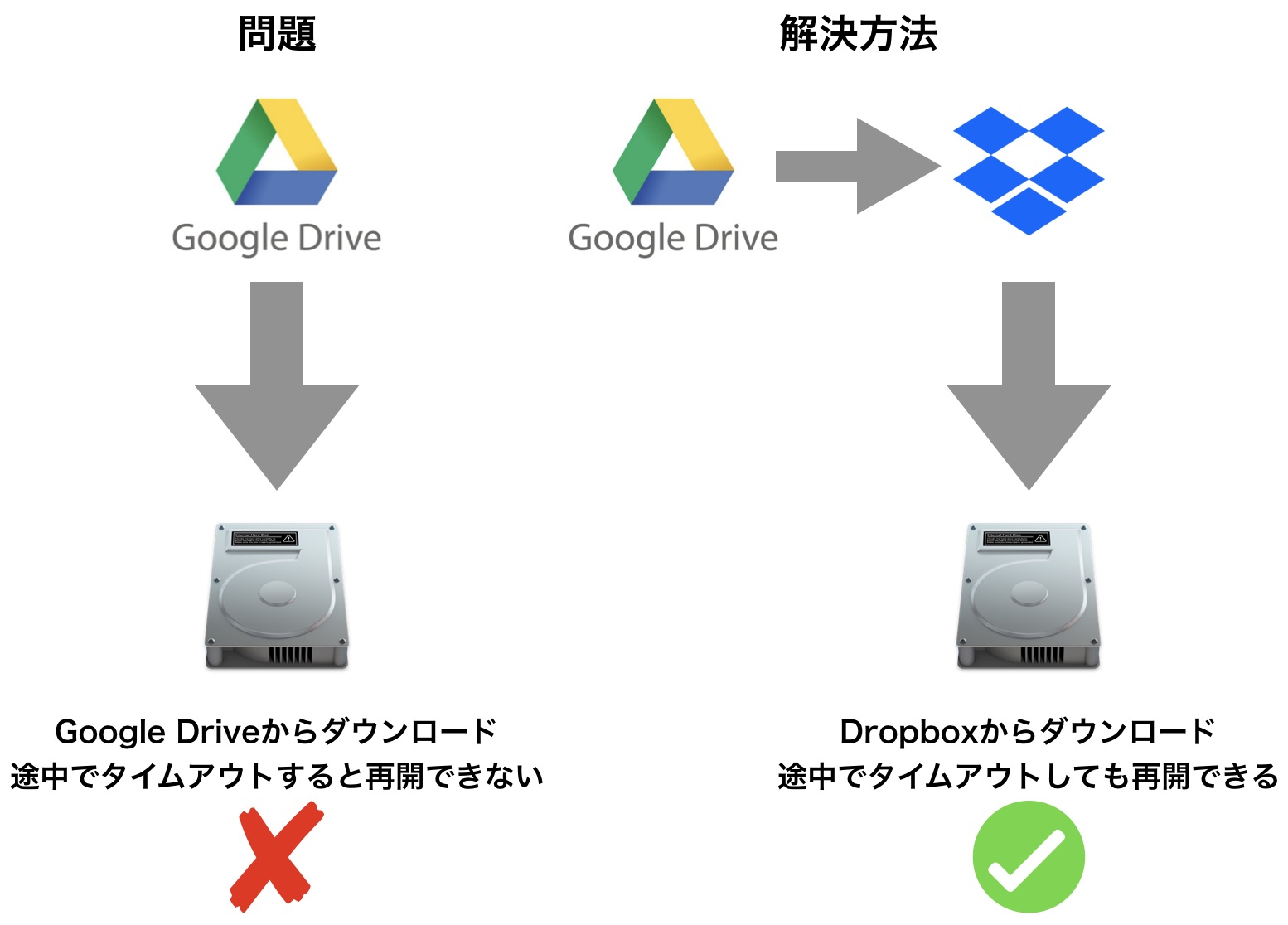 Googleドライブで容量の大きいファイルがダウンロードできない時の解決方法